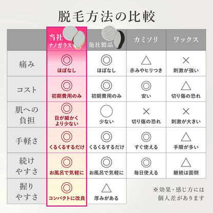 NanoSilk™ | 痛くないムダ毛処理ナノガラスパッド